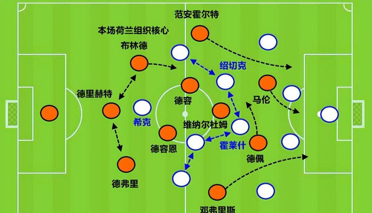 荷兰队阵容曝光，资深球员或重回国家队的简单介绍