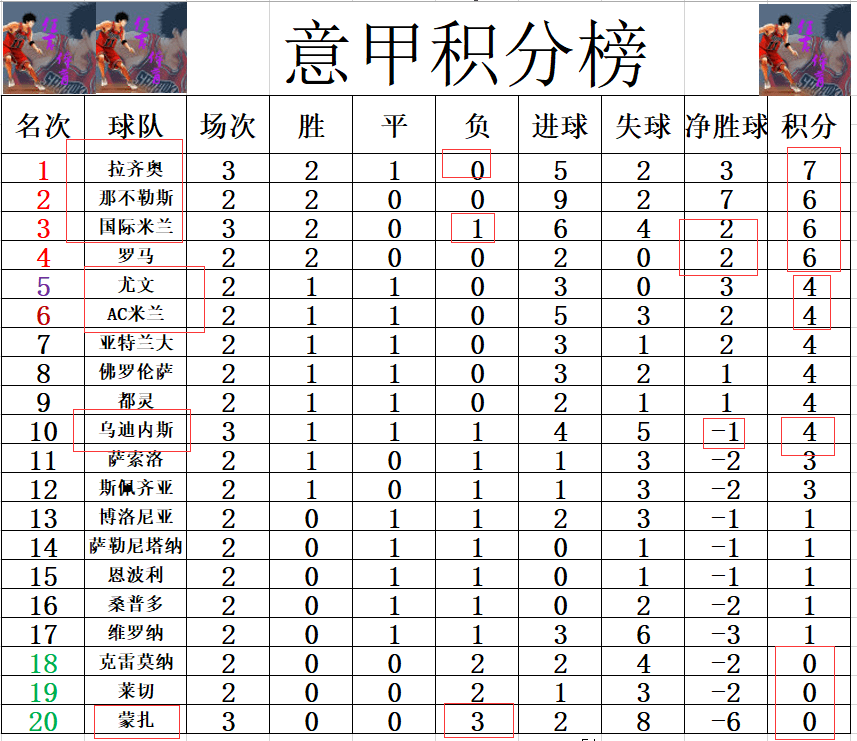 拉齐奥客场获胜，领跑意甲积分榜